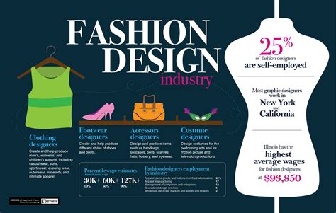 fashion designing careers.